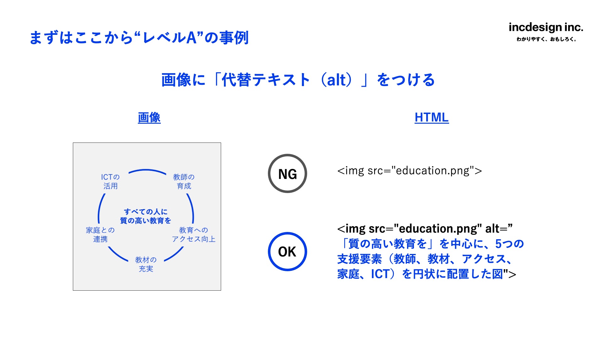 スライドタイトルは「まずはここから“レベルA”の事例」。テーマは「画像に「代替テキスト(alt)」をつける」。
例に示された画像のHTMLのNG例とOK例を対比。OK例ではalt属性に図の内容『質の高い教育を』を中心に、5つの支援要素(教師、教材、アクセス、家庭、ICT)を円状に配置した図が記述されていることを示す。