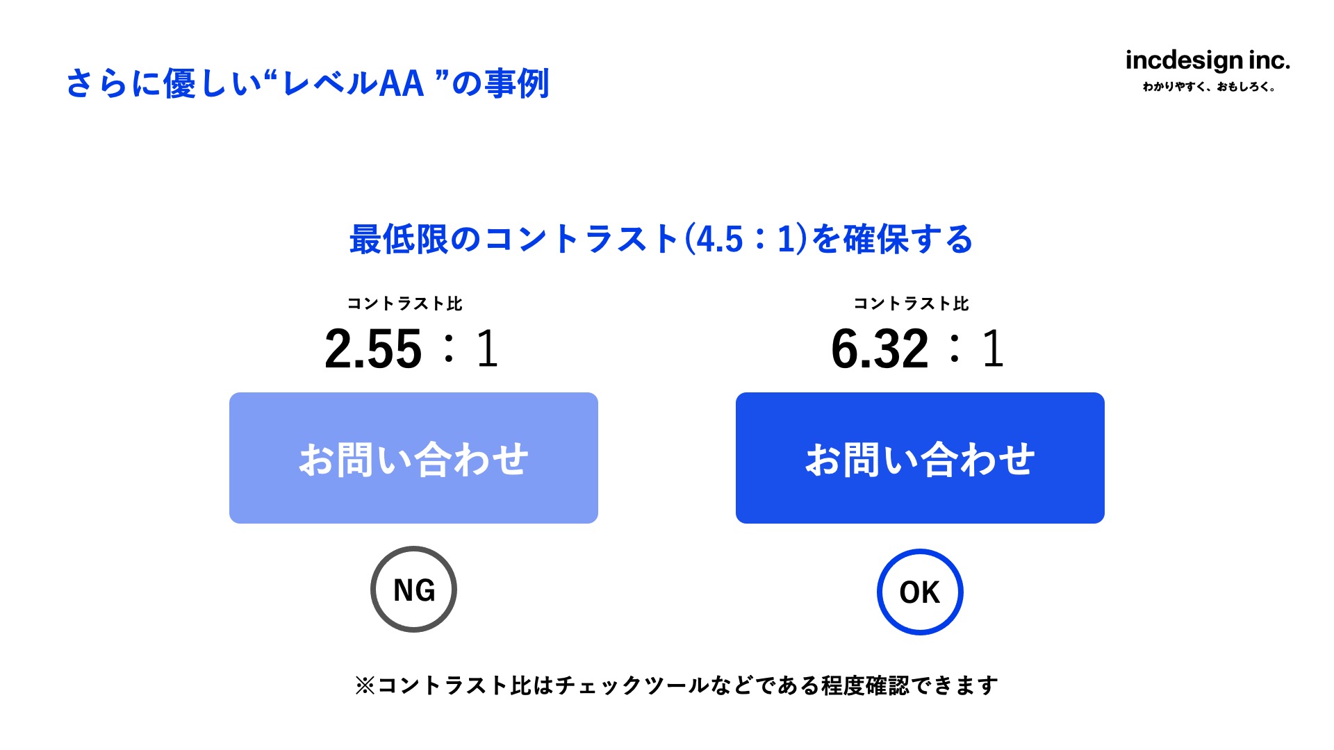 スライドタイトルは「さらに優しい“レベルAA”の事例」。テーマは「最低限のコントラスト(4.5:1)を確保する」。
NG例:「お問い合わせ」ボタン(薄い青背景に白文字)のコントラスト比が2.55:1で基準未達。
OK例:同ボタン(濃い青背景に白文字)のコントラスト比が6.32:1で基準達成。
コントラスト比はツールで確認できる旨の注釈付き。