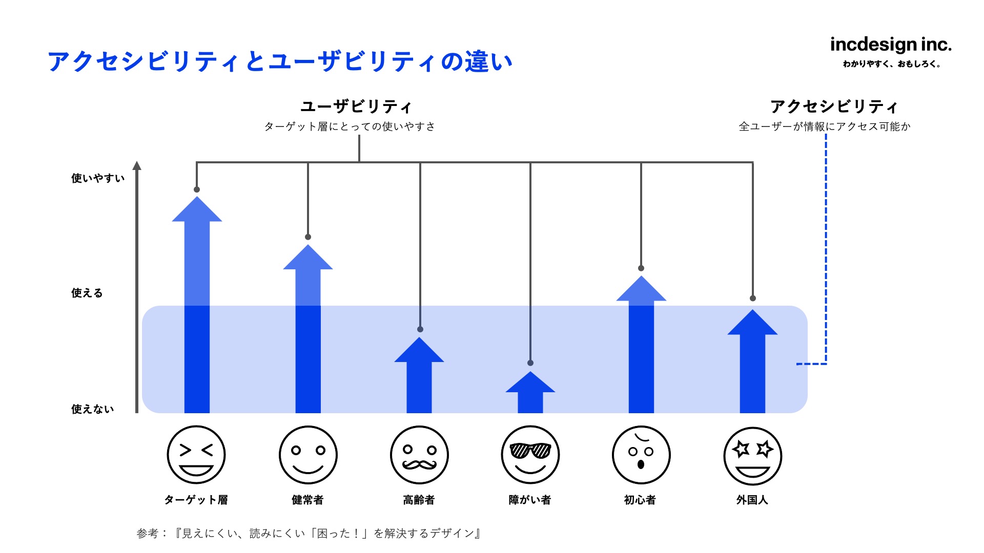 スライドタイトルは、アクセシビリティとユーザビリティの違い。横軸に「ターゲット層」「健常者」「高齢者」「障がい者」「初心者」「外国人」の6つのユーザータイプ、縦軸に「使えない」「使える」「使いやすい」の3段階の使いやすさを示した棒グラフ。ユーザビリティは「ターゲット層にとっての使いやすさ」と定義され、ターゲット層の棒が最も高い「使いやすい」レベルにある。アクセシビリティは「全ユーザーが情報にアクセス可能か」と定義され、グラフ中央の「使える」のラインで示されており、全てのユーザータイプがこのライン以上に位置することを目指すものとして描かれている。