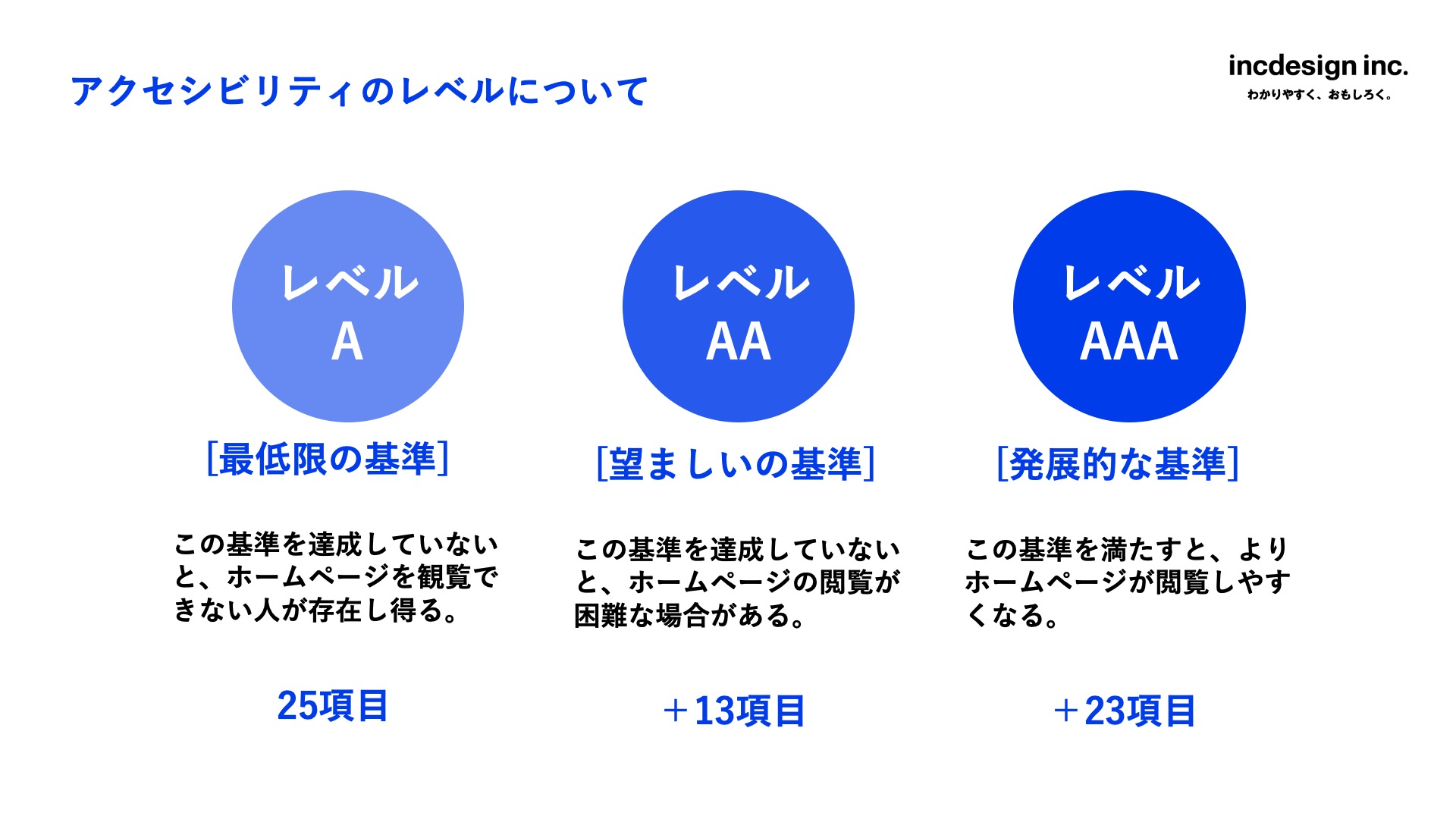 スライドタイトルは、「アクセシビリティのレベルについて」。3つのレベル(A、AA、AAA)を説明。
・レベルA:最低限の基準(25項目)。未達成の場合、閲覧できない人が存在し得る。
・レベルAA:望ましい基準(+13項目)。未達成の場合、閲覧が困難な場合がある。
・レベルAAA:発展的な基準(+23項目)。満たすと、より閲覧しやすくなる。