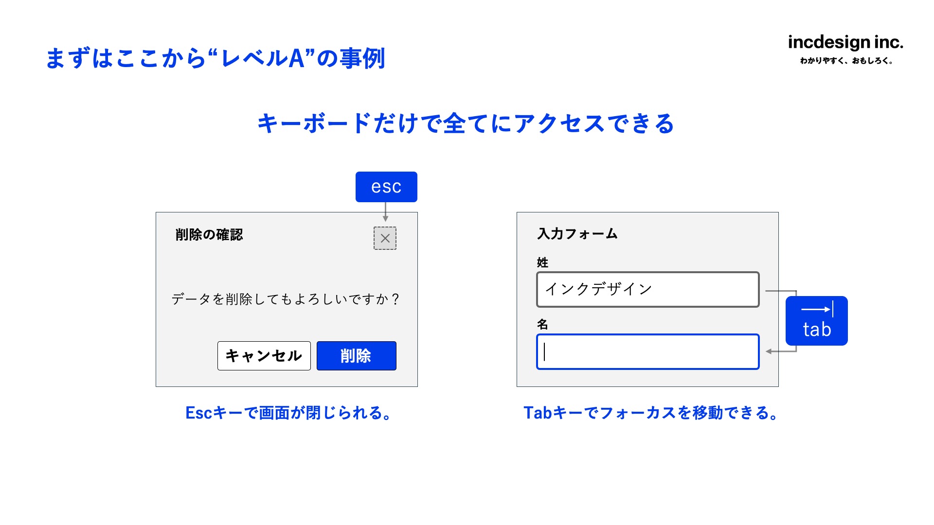 スライドタイトルは、「まずはここから“レベルA”の事例」。テーマは「キーボードだけで全てにアクセスできる」。
事例1:「削除の確認」ダイアログが表示され、「Escキーで画面が閉じられる。」ことを示す。
事例2:入力フォームが表示され、「Tabキーでフォーカスを移動できる。」ことを示す。