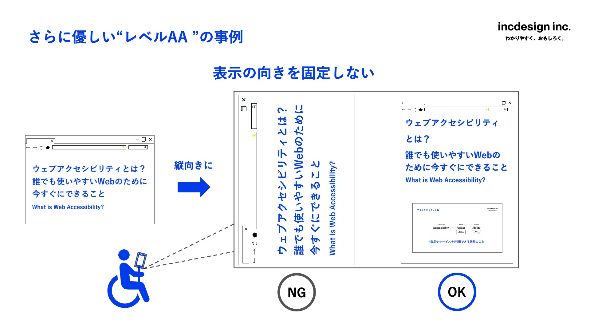スライドタイトルは、「さらに優しい“レベルAA”の事例」。テーマは「表示の向きを固定しない」。
NG例:スマートフォンの向きを変更した際、変更前のレイアウトのページがそのまま表示され、読みにくい。
OK例:向きを変更すると、ページレイアウトも追従し、コンテンツが画面幅に合わせて適切に再配置され読みやすい。