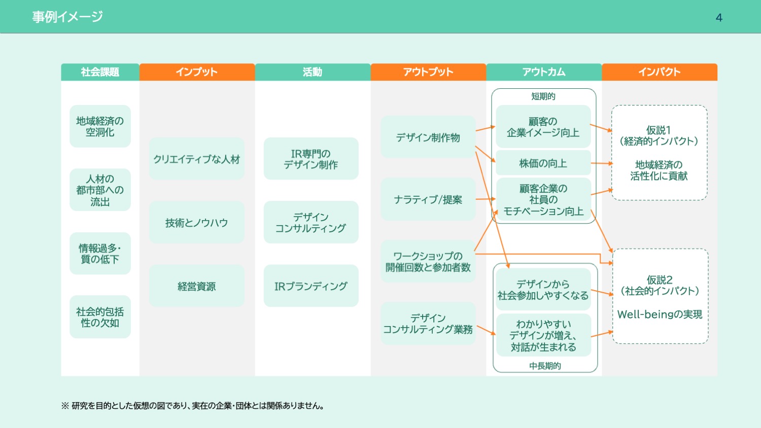ざっくりわかる！セオリー・オブ・チェンジ（TOC） | incdesign inc.（インクデザイン株式会社）